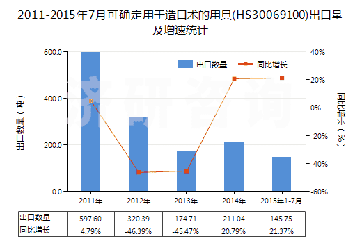 2011-2015年7月可確定用于造口術的用具(HS30069100)出口量及增速統(tǒng)計